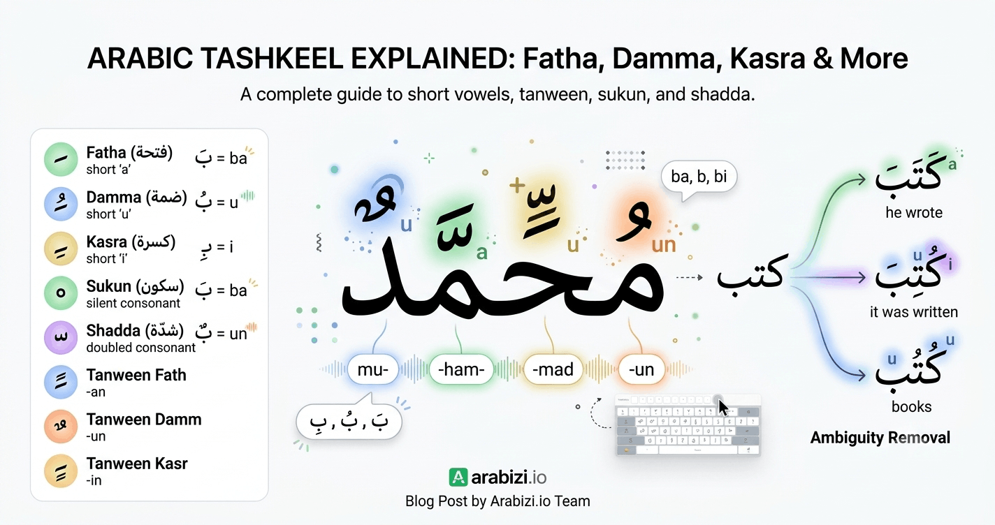 Arabic Tashkeel (Diacritics) Explained: Fatha, Damma, Kasra & More