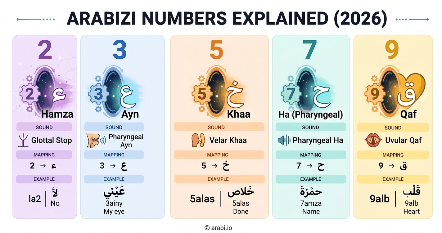 Arabizi Numbers Explained: Why 2, 3, 5, 6, 7, 8 and 9 Mean Arabic Letters