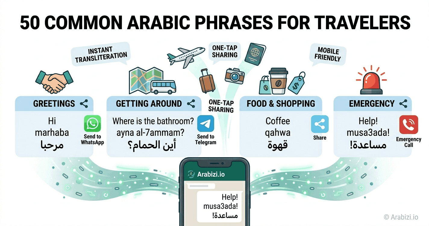 50 Common Arabic Phrases for Travelers (with Arabizi & Script)