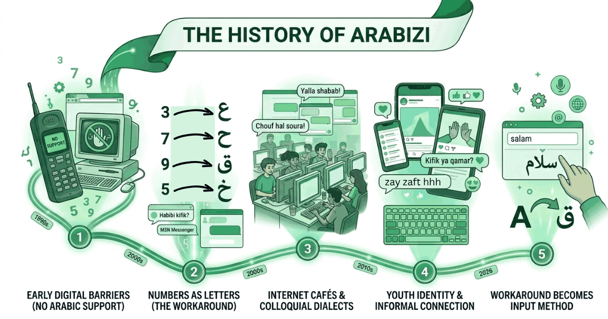 The History of Arabizi: From SMS Limits to Global Chat Culture