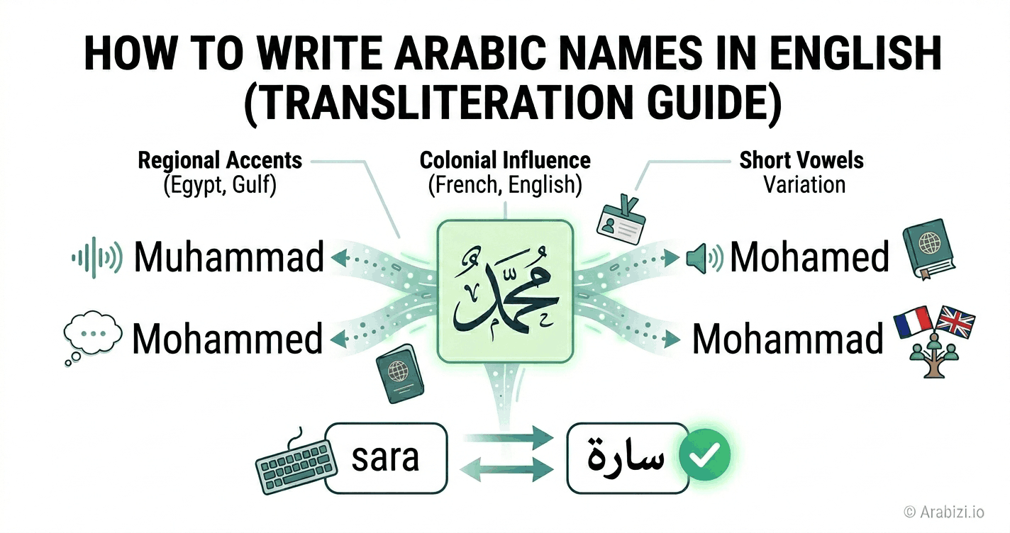 How to Write Arabic Names in English (Transliteration Guide)
